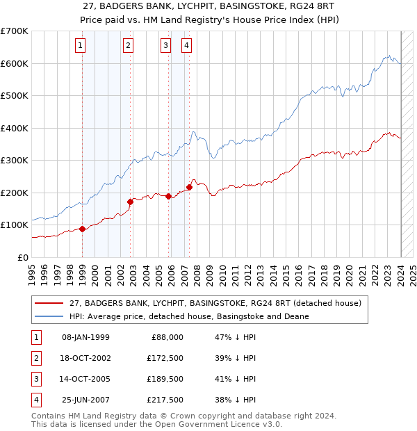 27, BADGERS BANK, LYCHPIT, BASINGSTOKE, RG24 8RT: Price paid vs HM Land Registry's House Price Index