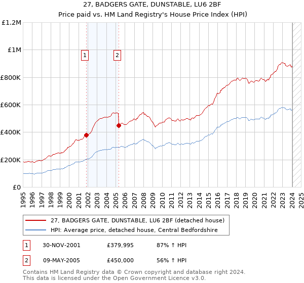 27, BADGERS GATE, DUNSTABLE, LU6 2BF: Price paid vs HM Land Registry's House Price Index