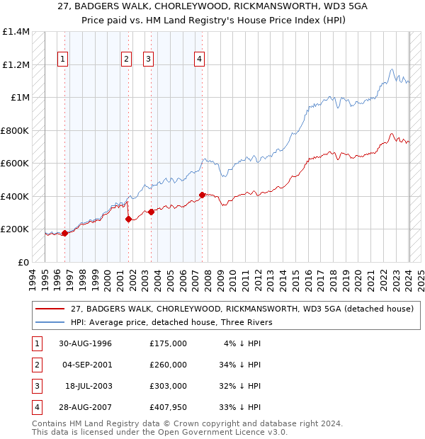 27, BADGERS WALK, CHORLEYWOOD, RICKMANSWORTH, WD3 5GA: Price paid vs HM Land Registry's House Price Index
