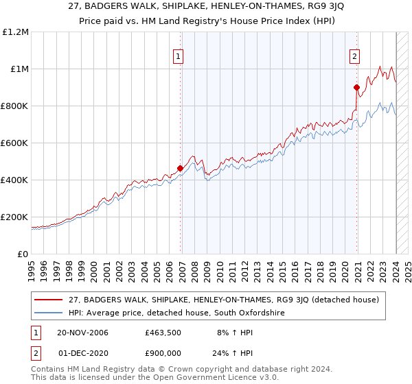27, BADGERS WALK, SHIPLAKE, HENLEY-ON-THAMES, RG9 3JQ: Price paid vs HM Land Registry's House Price Index