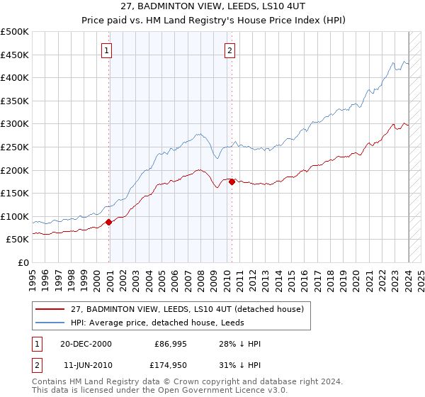 27, BADMINTON VIEW, LEEDS, LS10 4UT: Price paid vs HM Land Registry's House Price Index