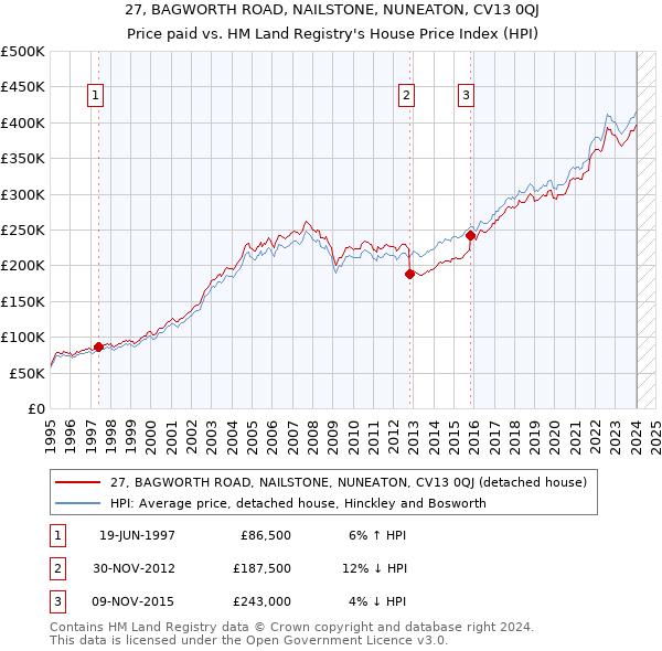 27, BAGWORTH ROAD, NAILSTONE, NUNEATON, CV13 0QJ: Price paid vs HM Land Registry's House Price Index