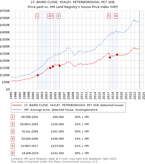 27, BAIRD CLOSE, YAXLEY, PETERBOROUGH, PE7 3GB: Price paid vs HM Land Registry's House Price Index