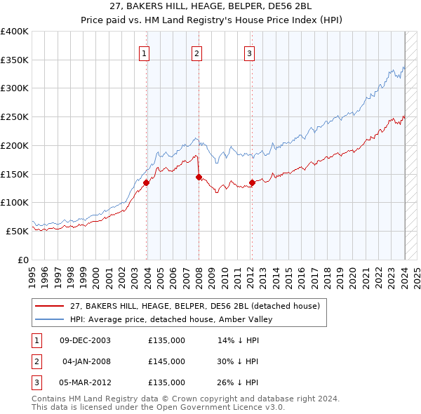 27, BAKERS HILL, HEAGE, BELPER, DE56 2BL: Price paid vs HM Land Registry's House Price Index