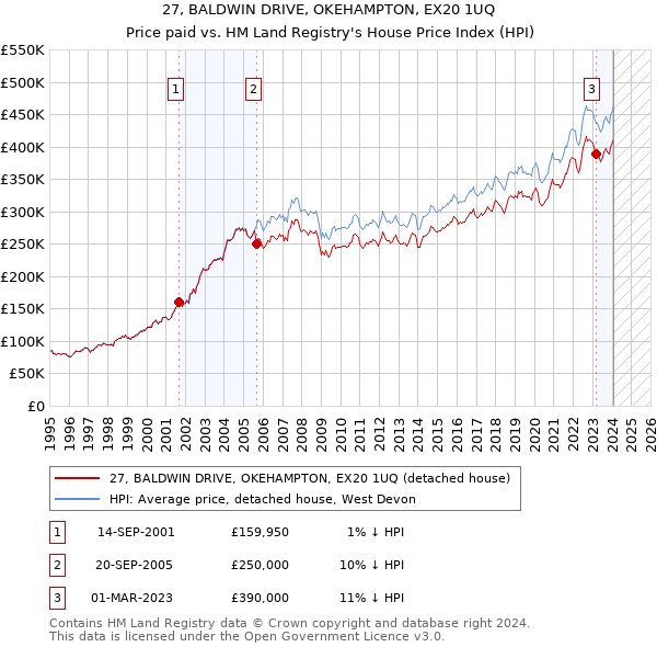 27, BALDWIN DRIVE, OKEHAMPTON, EX20 1UQ: Price paid vs HM Land Registry's House Price Index