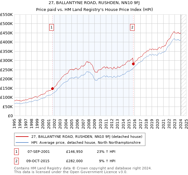 27, BALLANTYNE ROAD, RUSHDEN, NN10 9FJ: Price paid vs HM Land Registry's House Price Index