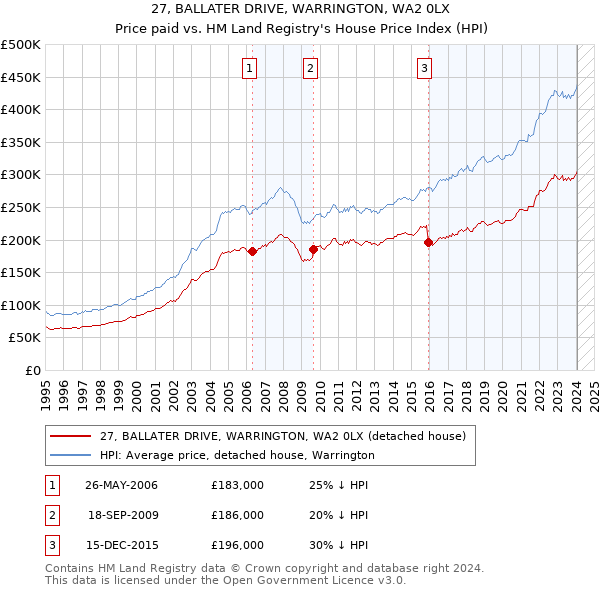 27, BALLATER DRIVE, WARRINGTON, WA2 0LX: Price paid vs HM Land Registry's House Price Index