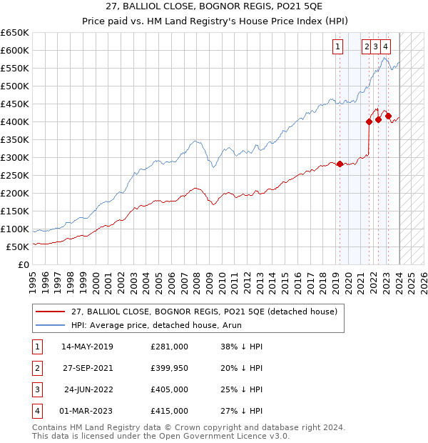 27, BALLIOL CLOSE, BOGNOR REGIS, PO21 5QE: Price paid vs HM Land Registry's House Price Index