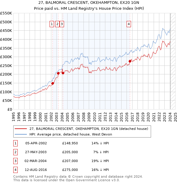 27, BALMORAL CRESCENT, OKEHAMPTON, EX20 1GN: Price paid vs HM Land Registry's House Price Index