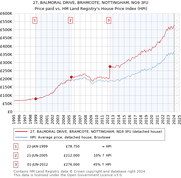 27, BALMORAL DRIVE, BRAMCOTE, NOTTINGHAM, NG9 3FU: Price paid vs HM Land Registry's House Price Index