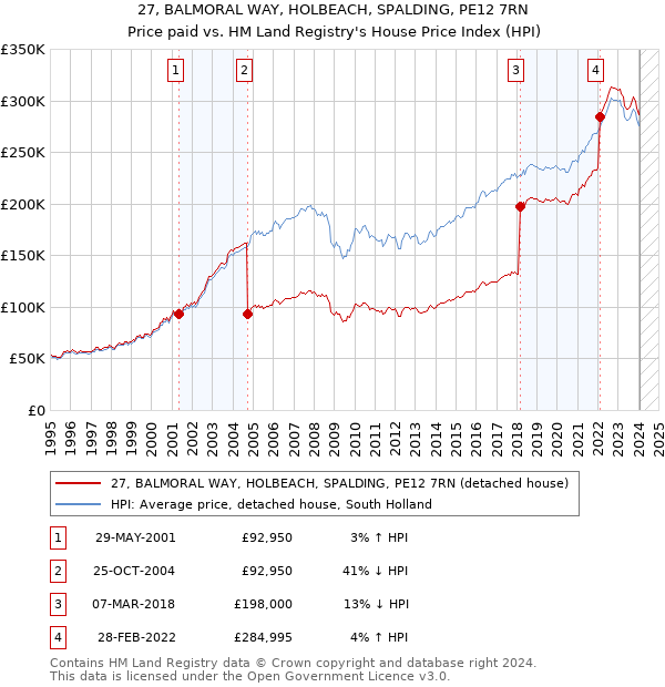 27, BALMORAL WAY, HOLBEACH, SPALDING, PE12 7RN: Price paid vs HM Land Registry's House Price Index