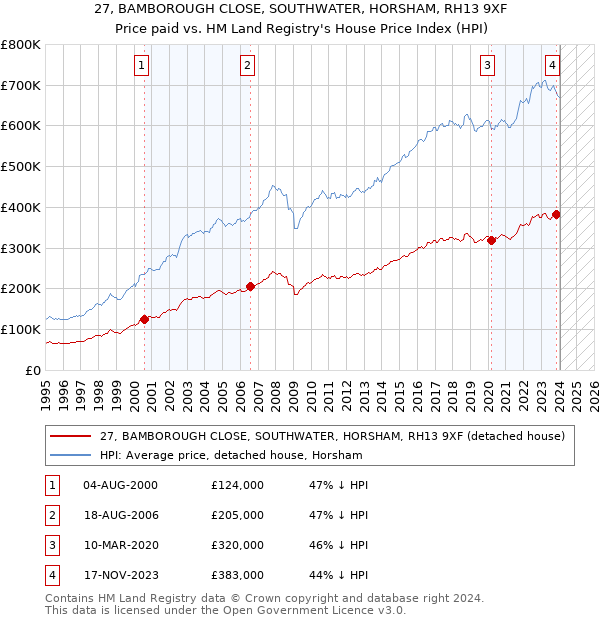 27, BAMBOROUGH CLOSE, SOUTHWATER, HORSHAM, RH13 9XF: Price paid vs HM Land Registry's House Price Index