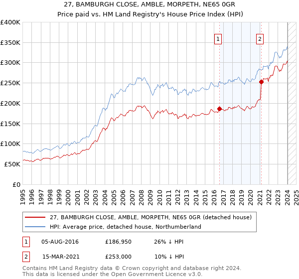 27, BAMBURGH CLOSE, AMBLE, MORPETH, NE65 0GR: Price paid vs HM Land Registry's House Price Index