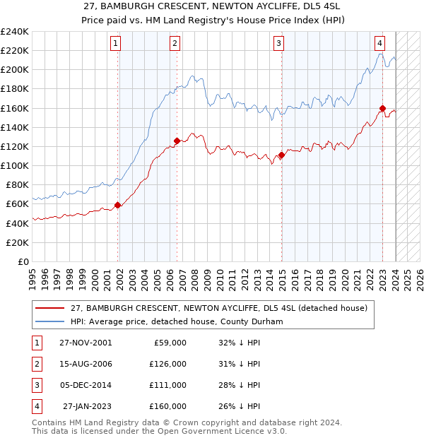 27, BAMBURGH CRESCENT, NEWTON AYCLIFFE, DL5 4SL: Price paid vs HM Land Registry's House Price Index
