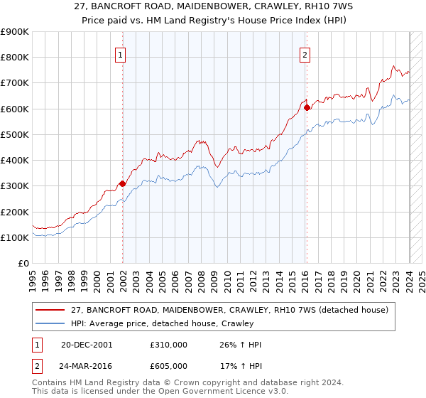 27, BANCROFT ROAD, MAIDENBOWER, CRAWLEY, RH10 7WS: Price paid vs HM Land Registry's House Price Index