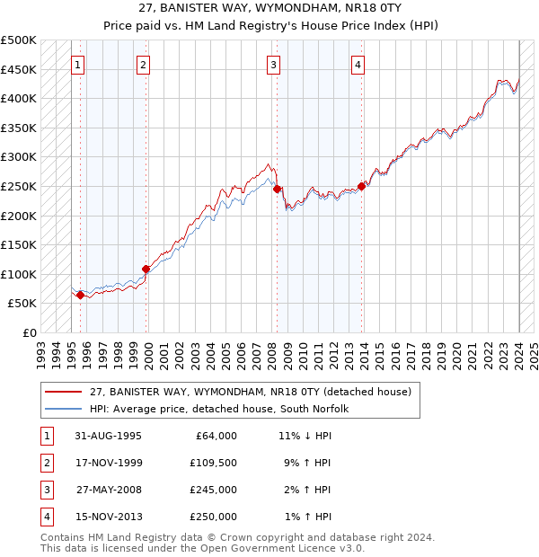 27, BANISTER WAY, WYMONDHAM, NR18 0TY: Price paid vs HM Land Registry's House Price Index