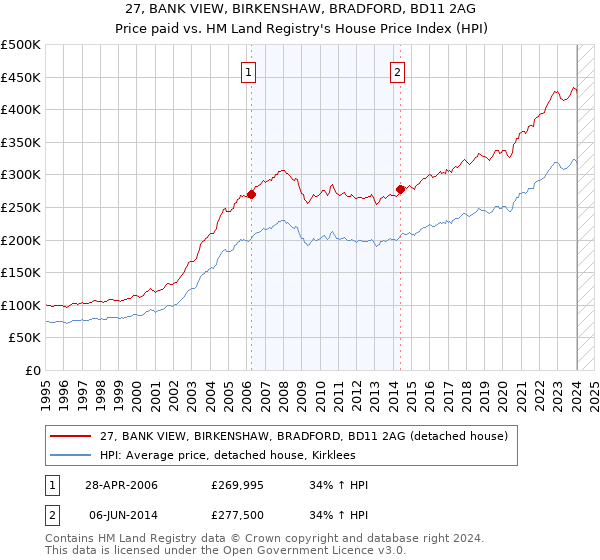 27, BANK VIEW, BIRKENSHAW, BRADFORD, BD11 2AG: Price paid vs HM Land Registry's House Price Index