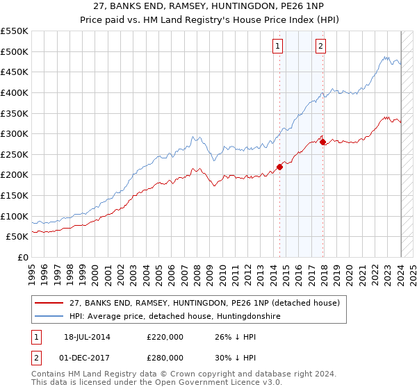 27, BANKS END, RAMSEY, HUNTINGDON, PE26 1NP: Price paid vs HM Land Registry's House Price Index