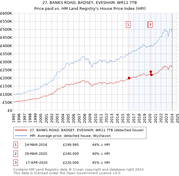 27, BANKS ROAD, BADSEY, EVESHAM, WR11 7TB: Price paid vs HM Land Registry's House Price Index