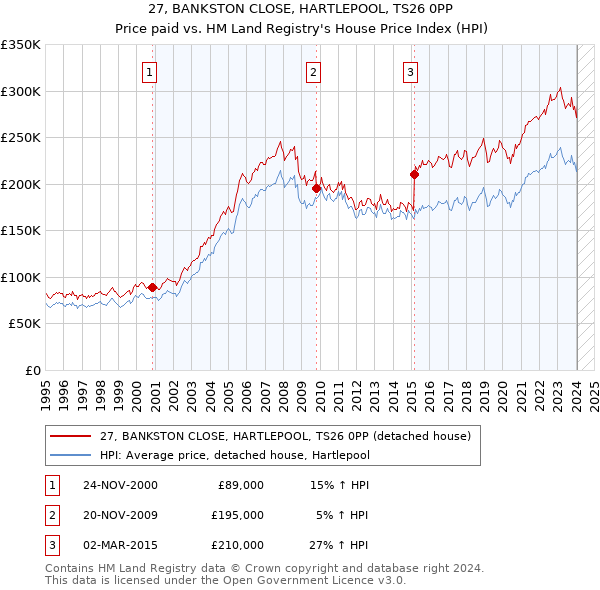 27, BANKSTON CLOSE, HARTLEPOOL, TS26 0PP: Price paid vs HM Land Registry's House Price Index