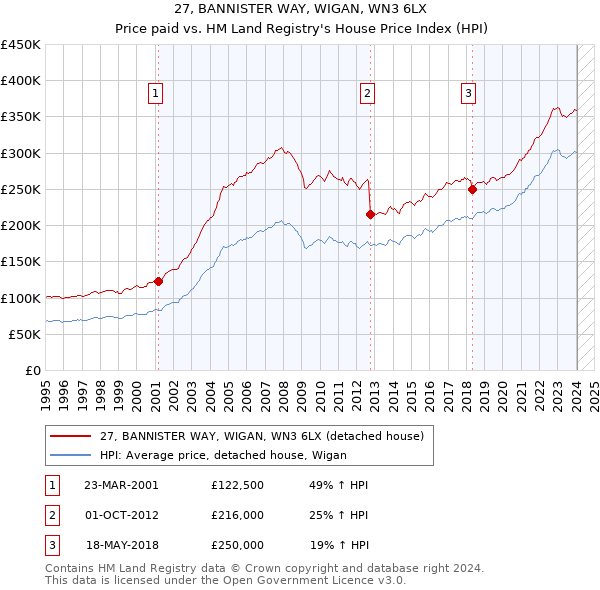 27, BANNISTER WAY, WIGAN, WN3 6LX: Price paid vs HM Land Registry's House Price Index