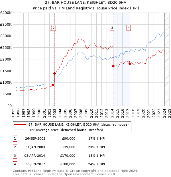 27, BAR HOUSE LANE, KEIGHLEY, BD20 6HA: Price paid vs HM Land Registry's House Price Index