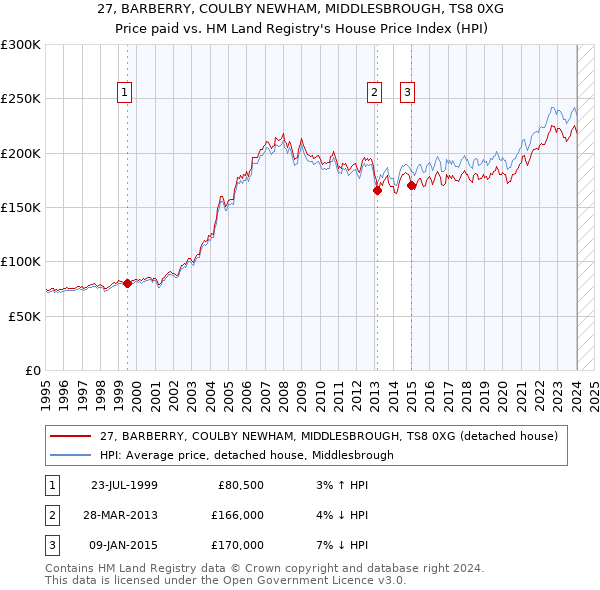 27, BARBERRY, COULBY NEWHAM, MIDDLESBROUGH, TS8 0XG: Price paid vs HM Land Registry's House Price Index