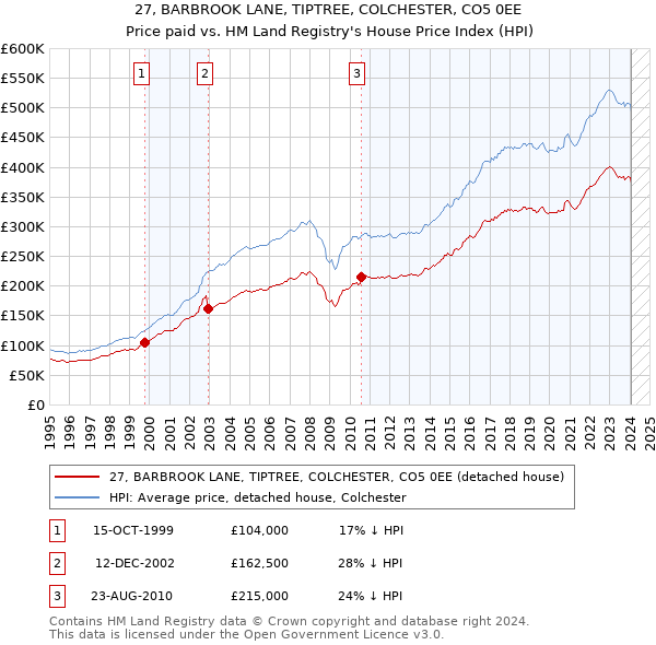 27, BARBROOK LANE, TIPTREE, COLCHESTER, CO5 0EE: Price paid vs HM Land Registry's House Price Index