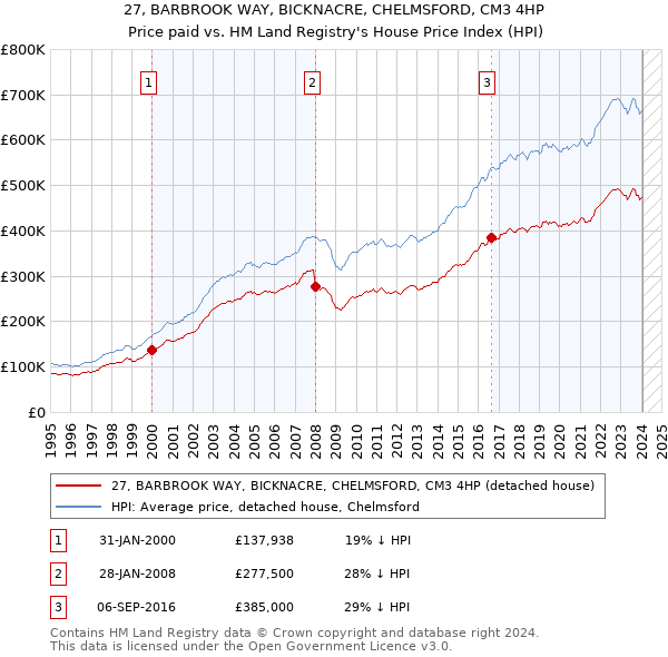 27, BARBROOK WAY, BICKNACRE, CHELMSFORD, CM3 4HP: Price paid vs HM Land Registry's House Price Index