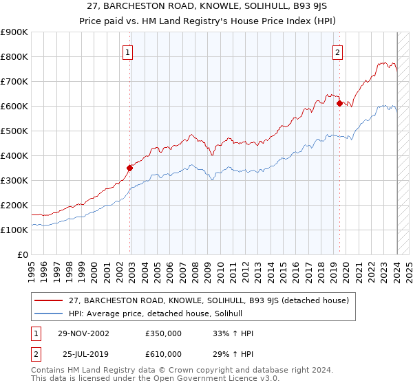 27, BARCHESTON ROAD, KNOWLE, SOLIHULL, B93 9JS: Price paid vs HM Land Registry's House Price Index