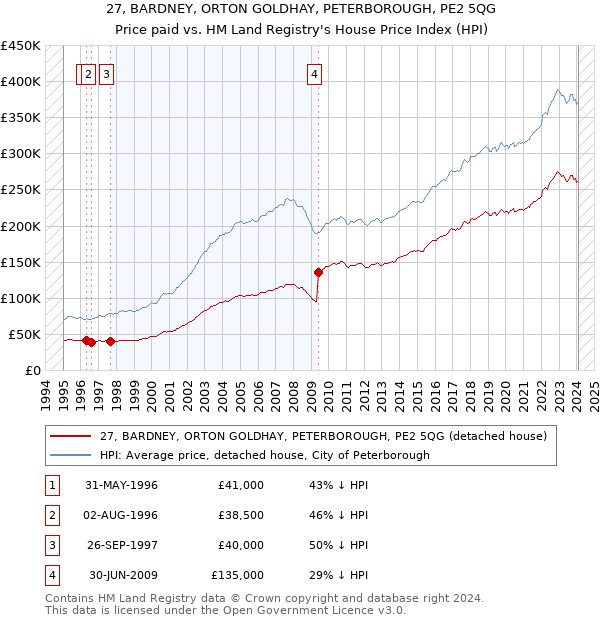 27, BARDNEY, ORTON GOLDHAY, PETERBOROUGH, PE2 5QG: Price paid vs HM Land Registry's House Price Index