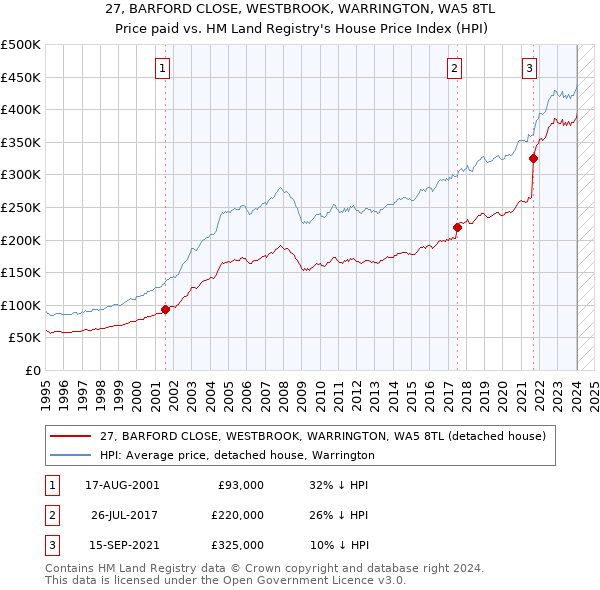 27, BARFORD CLOSE, WESTBROOK, WARRINGTON, WA5 8TL: Price paid vs HM Land Registry's House Price Index