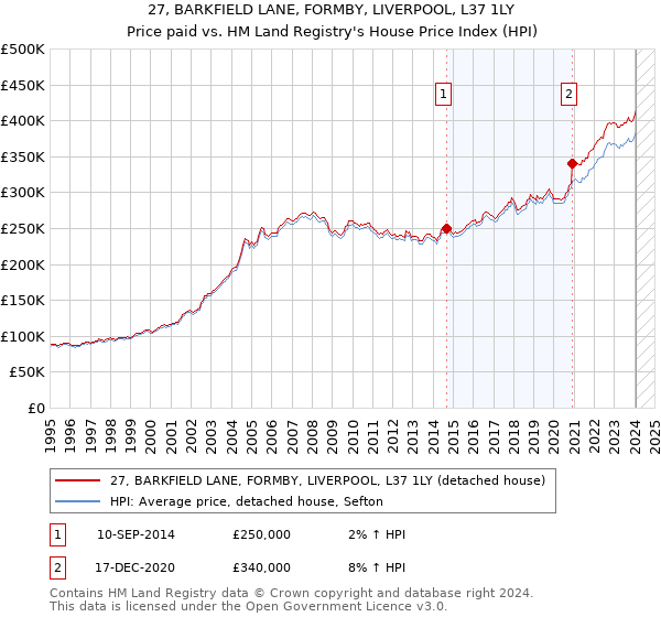 27, BARKFIELD LANE, FORMBY, LIVERPOOL, L37 1LY: Price paid vs HM Land Registry's House Price Index