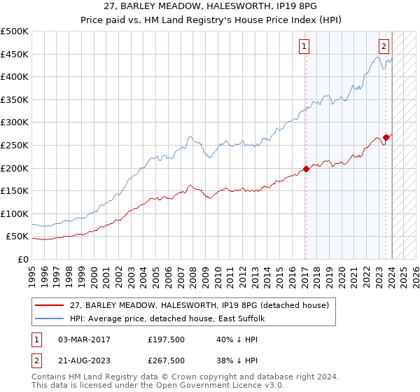 27, BARLEY MEADOW, HALESWORTH, IP19 8PG: Price paid vs HM Land Registry's House Price Index