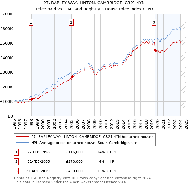 27, BARLEY WAY, LINTON, CAMBRIDGE, CB21 4YN: Price paid vs HM Land Registry's House Price Index