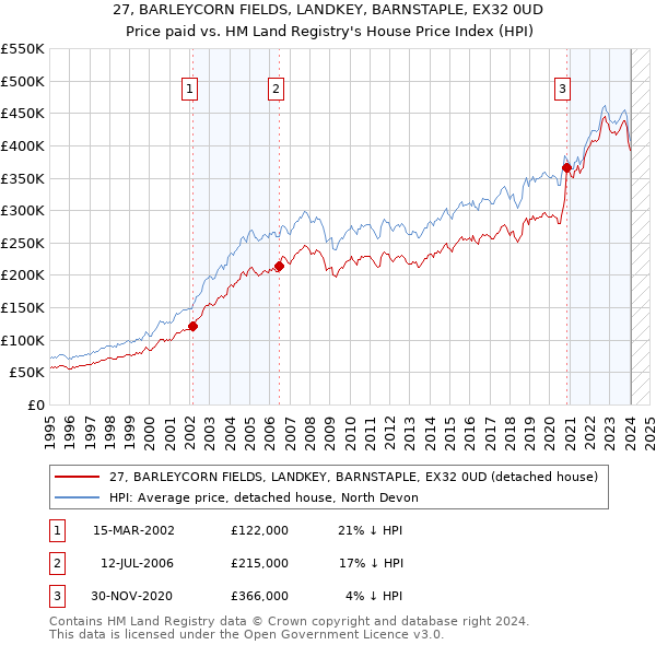 27, BARLEYCORN FIELDS, LANDKEY, BARNSTAPLE, EX32 0UD: Price paid vs HM Land Registry's House Price Index