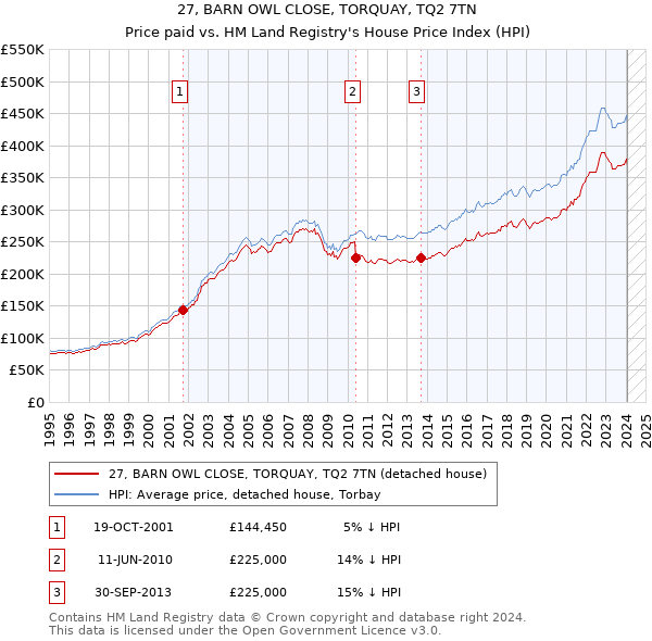 27, BARN OWL CLOSE, TORQUAY, TQ2 7TN: Price paid vs HM Land Registry's House Price Index