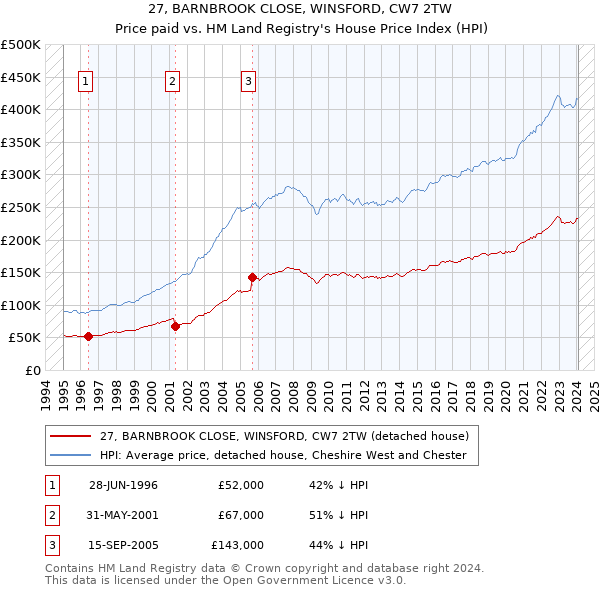 27, BARNBROOK CLOSE, WINSFORD, CW7 2TW: Price paid vs HM Land Registry's House Price Index