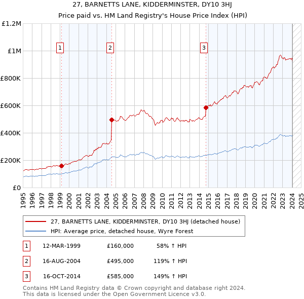 27, BARNETTS LANE, KIDDERMINSTER, DY10 3HJ: Price paid vs HM Land Registry's House Price Index