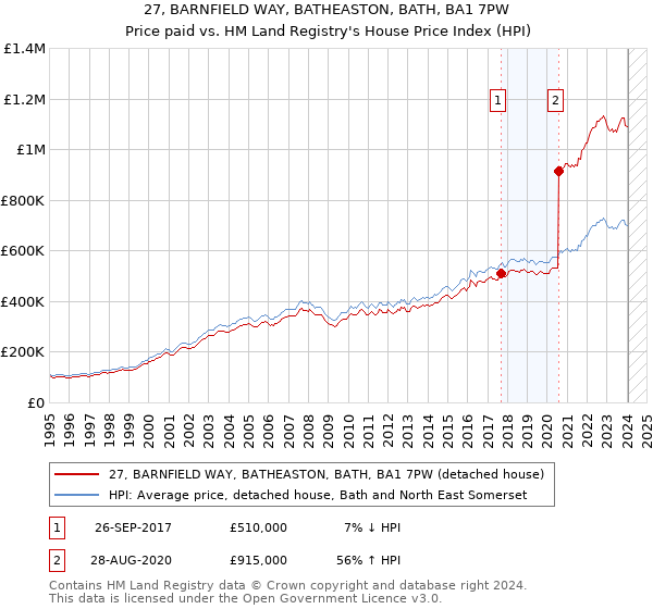 27, BARNFIELD WAY, BATHEASTON, BATH, BA1 7PW: Price paid vs HM Land Registry's House Price Index