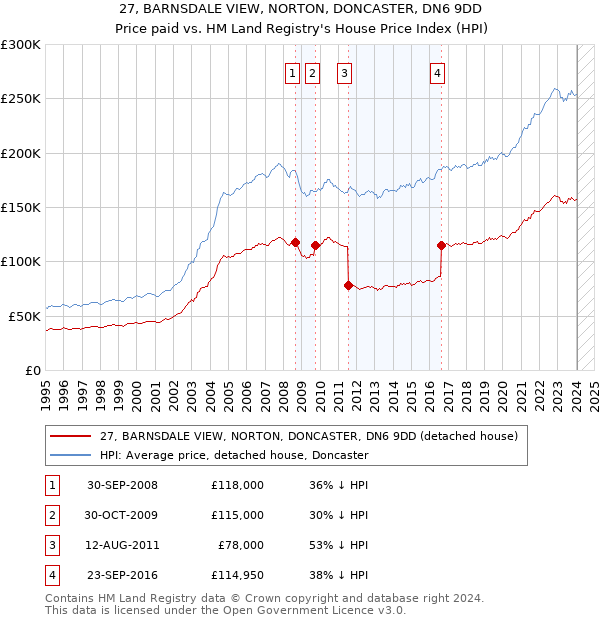 27, BARNSDALE VIEW, NORTON, DONCASTER, DN6 9DD: Price paid vs HM Land Registry's House Price Index