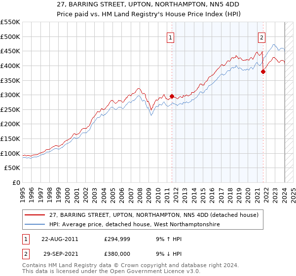 27, BARRING STREET, UPTON, NORTHAMPTON, NN5 4DD: Price paid vs HM Land Registry's House Price Index