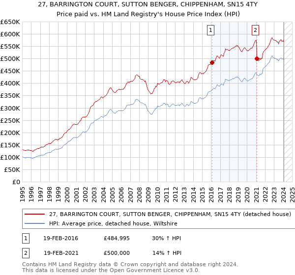 27, BARRINGTON COURT, SUTTON BENGER, CHIPPENHAM, SN15 4TY: Price paid vs HM Land Registry's House Price Index