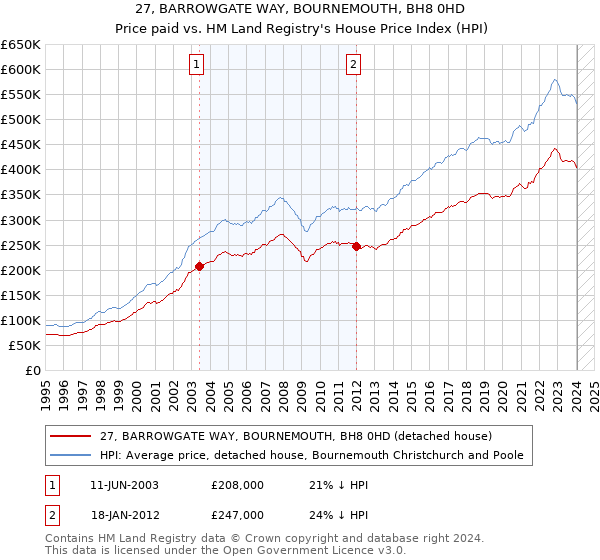 27, BARROWGATE WAY, BOURNEMOUTH, BH8 0HD: Price paid vs HM Land Registry's House Price Index