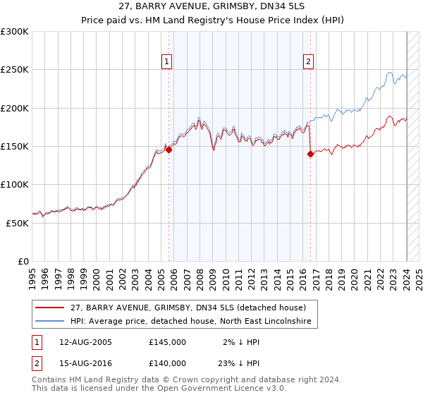 27, BARRY AVENUE, GRIMSBY, DN34 5LS: Price paid vs HM Land Registry's House Price Index