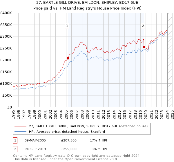 27, BARTLE GILL DRIVE, BAILDON, SHIPLEY, BD17 6UE: Price paid vs HM Land Registry's House Price Index