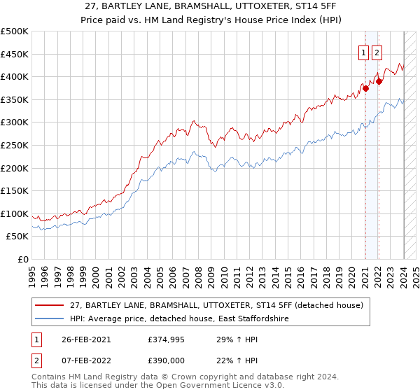 27, BARTLEY LANE, BRAMSHALL, UTTOXETER, ST14 5FF: Price paid vs HM Land Registry's House Price Index