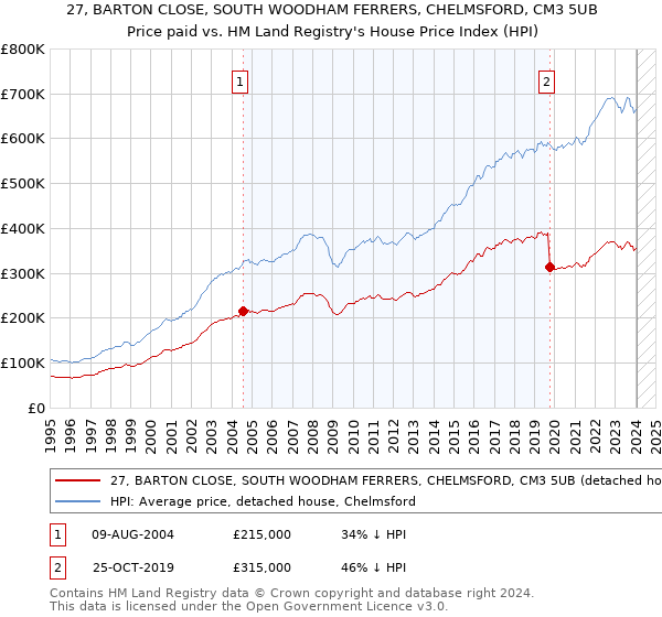 27, BARTON CLOSE, SOUTH WOODHAM FERRERS, CHELMSFORD, CM3 5UB: Price paid vs HM Land Registry's House Price Index