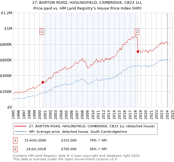 27, BARTON ROAD, HASLINGFIELD, CAMBRIDGE, CB23 1LL: Price paid vs HM Land Registry's House Price Index