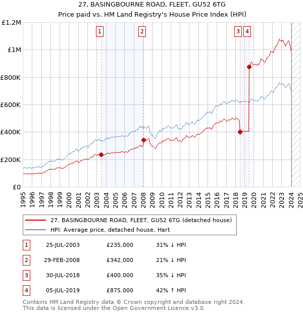 27, BASINGBOURNE ROAD, FLEET, GU52 6TG: Price paid vs HM Land Registry's House Price Index